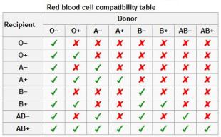 Blood cell compatibility table